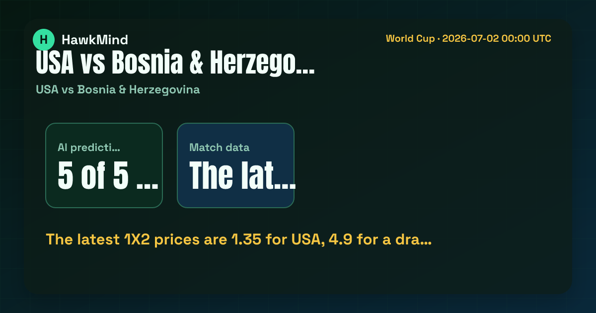 USA vs Bosnia & Herzegovina:The latest 1X2 prices are 1.35 for USA, 4.9 for a dra…