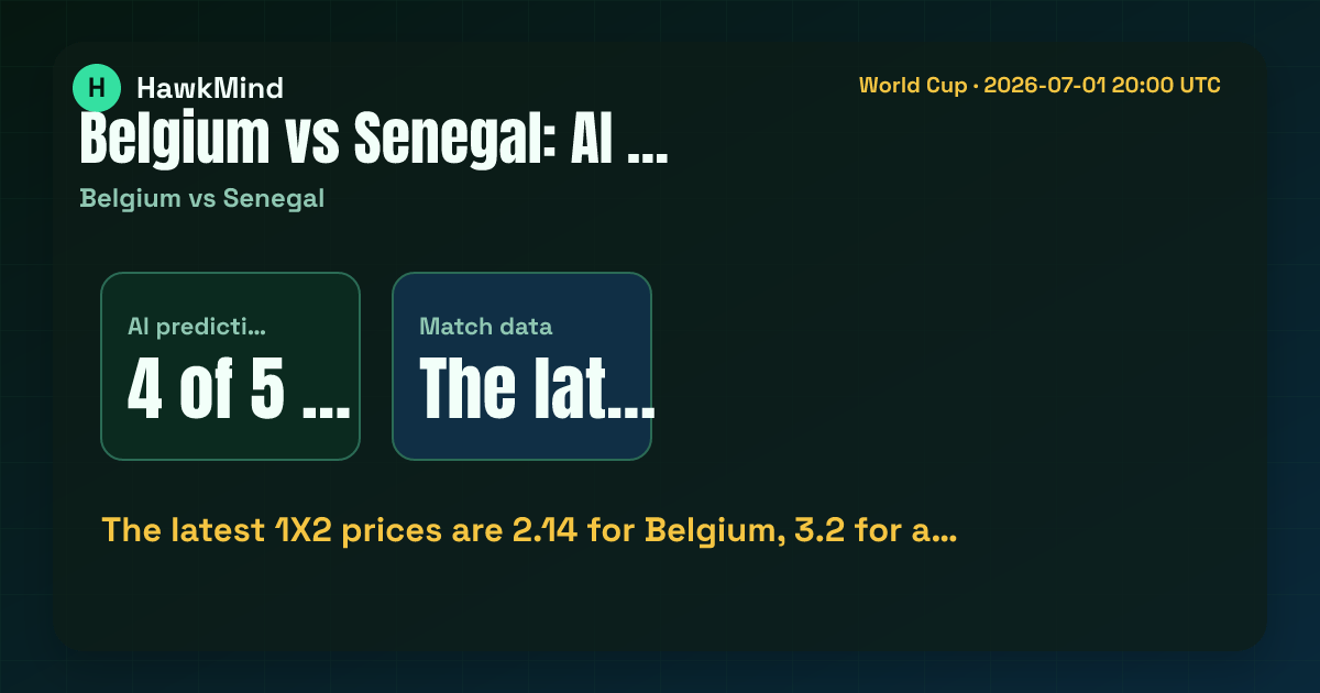 Belgium vs Senegal：The latest 1X2 prices are 2.14 for Belgium, 3.2 for a…