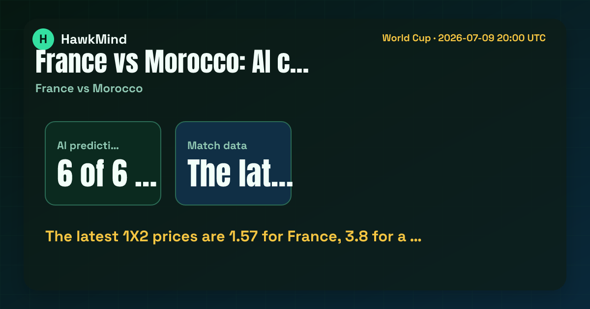 France vs Morocco：The latest 1X2 prices are 1.57 for France, 3.8 for a …